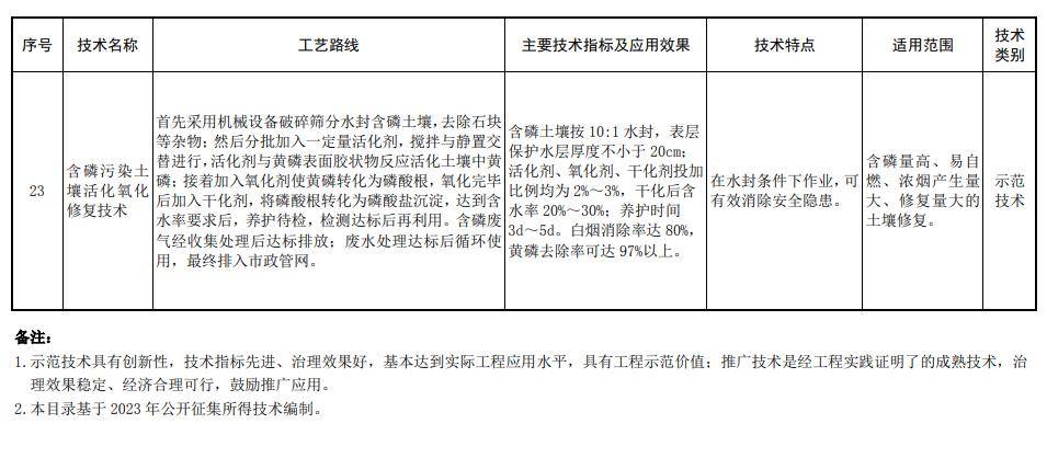 2023年《国家先进污染防治技术目录》 土壤环境污染防治服务的技术升级与路径探索